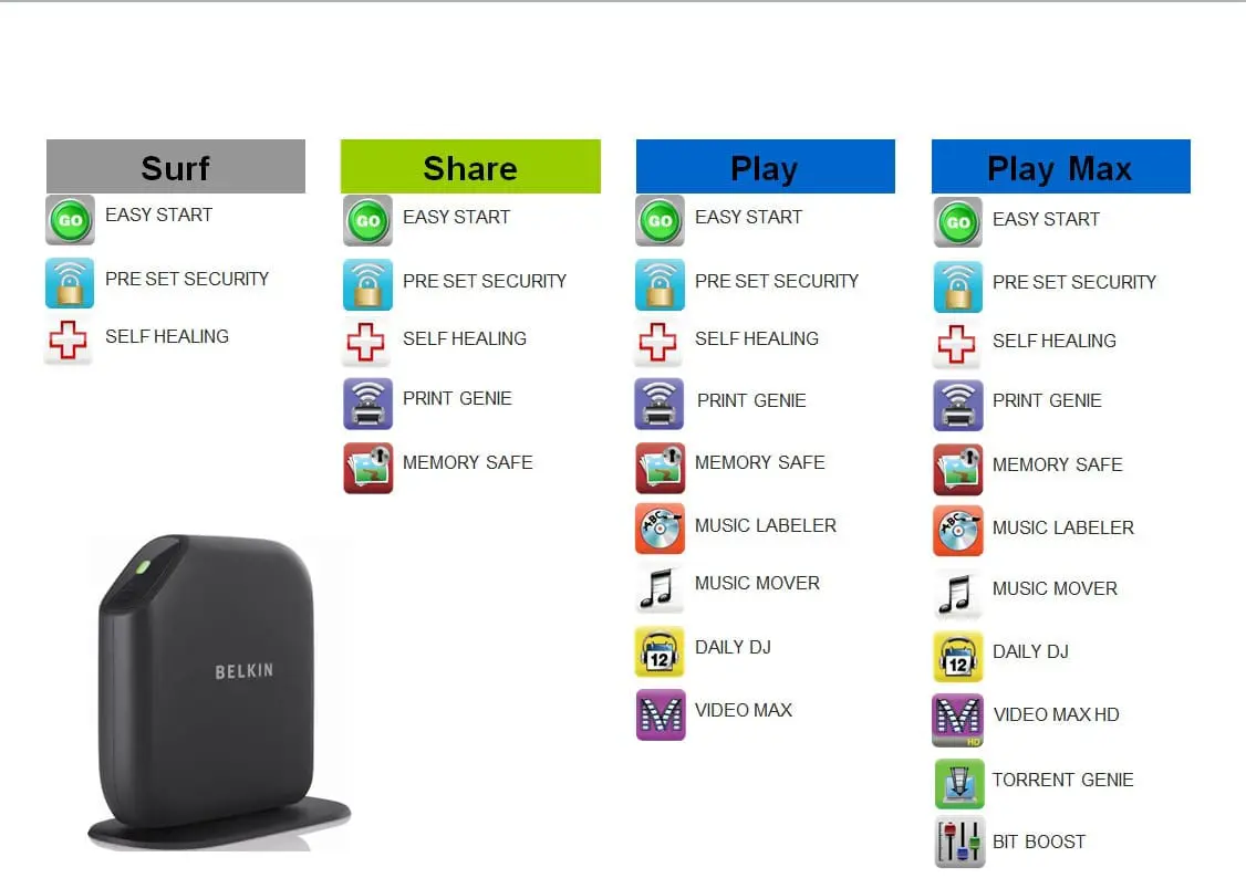 Surf, Share, Play, Belkin