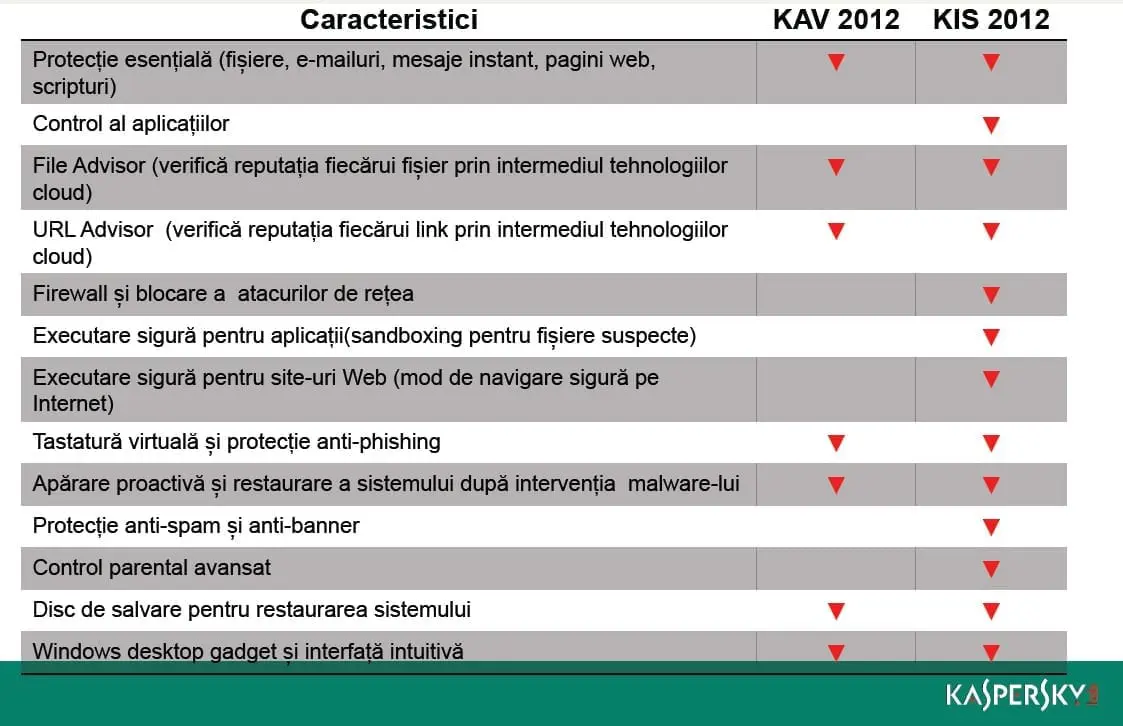 caracteristici_kaspersky_2012 kaspersky 2012 download