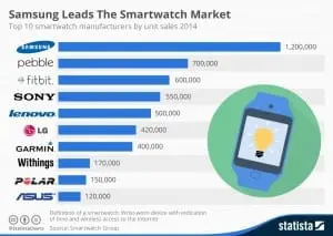 Samsung Leads The Smartwatch Market