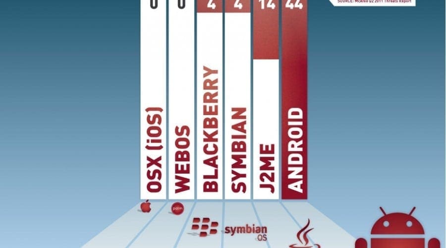 Cât de sigure sunt dispozitivele Android în faţa atacurilor de malware?