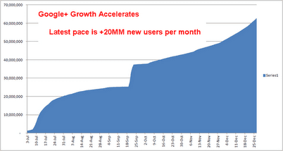 google growth acclerates google growth acclerates Google+ trece de 62 de milioane de utilizatori