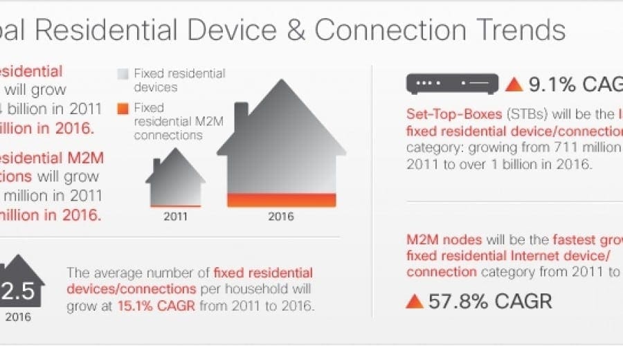 Cisco VNI Forecast: Aproximativ 19 miliarde de conexiuni în reţea în 2016