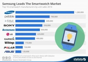 Samsung Leads The Smartwatch Market
