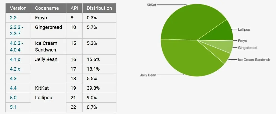 Android Lollipop este prezent pe aproape 10% din smartphone-uri