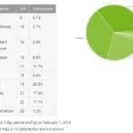 Android Marshmallow este prezent pe 1,2% device-uri