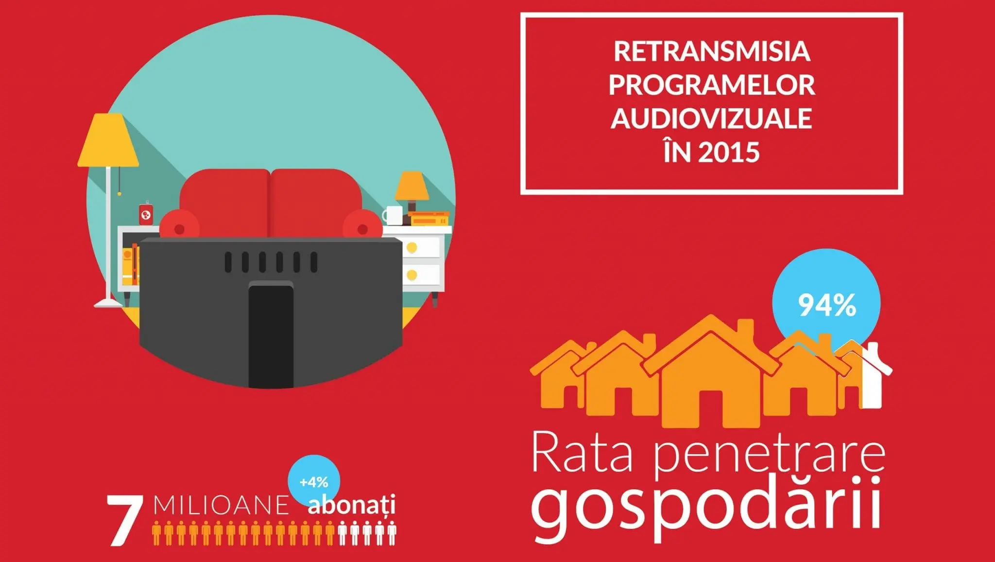Numărul de abonați la servicii de retransmisie a programelor audiovizuale în România a depășit 7 milioane