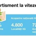 Orange a testat în premieră viteze mobile de 1 Gbps