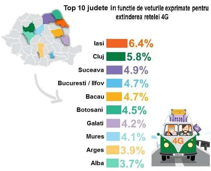 Clienții Orange au votat zonele în care acoperirea 4G va fi extinsă prin aplicația Orange 4G Fun Kit