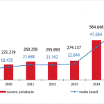 Aproape 940 de mii de români și-au schimbat operatorul în 2016