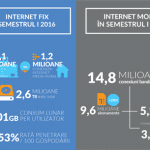 Internetul fix generează în continuare cel mai mare trafic
