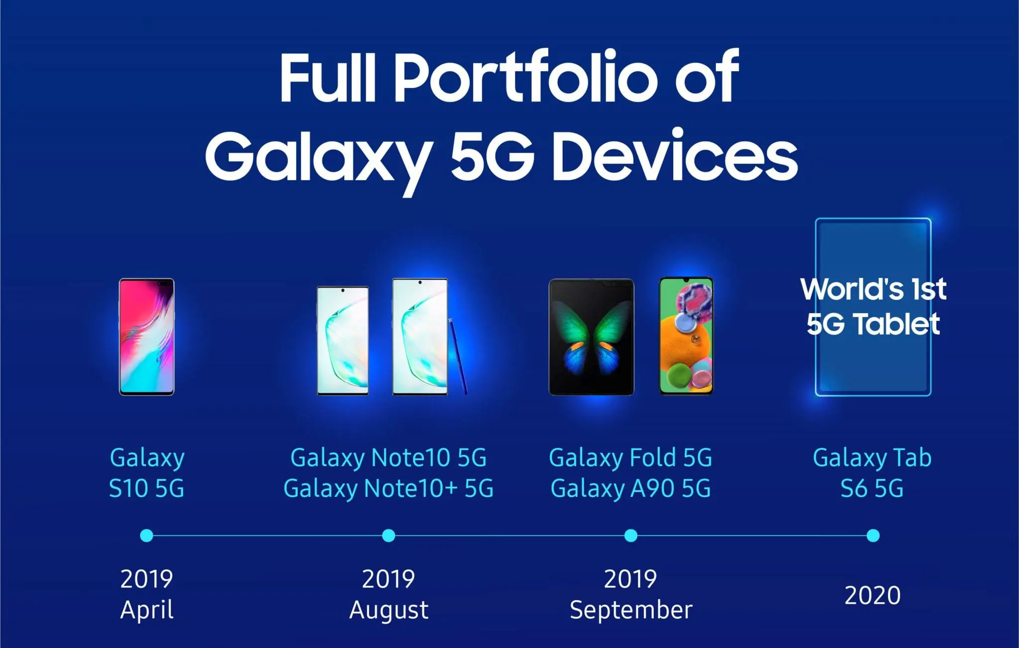 Samsung a livrat peste 6,7 milioane de device-uri Galaxy 5G în 2019