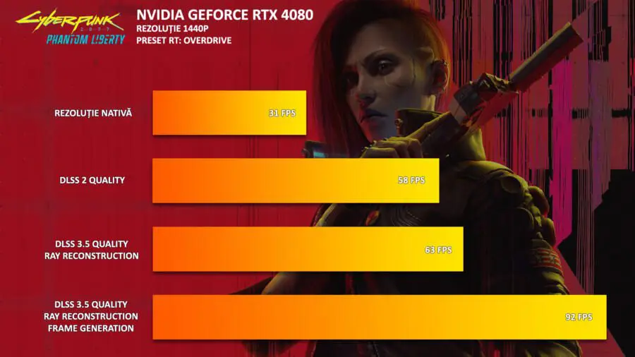 Cyberpunk 2077 RTX 4080 DLSS 3.5 Benchmark 1440p