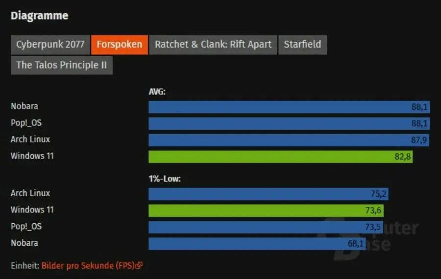 Windows 11 vs Linux