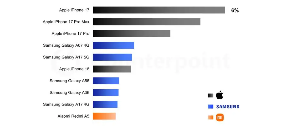 Top 10 smartphone t1 2026 iphone 17