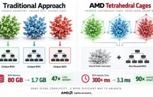 AMD a demonstrat o tehnică care reduce utilizarea memoriei în ray tracing