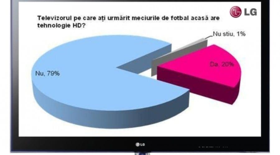 Cupa Mondială 2010, vizionată pe un TV HD de 20% dintre români