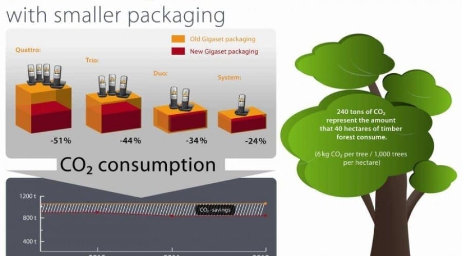 Gigaset optează pentru ambalajele eco