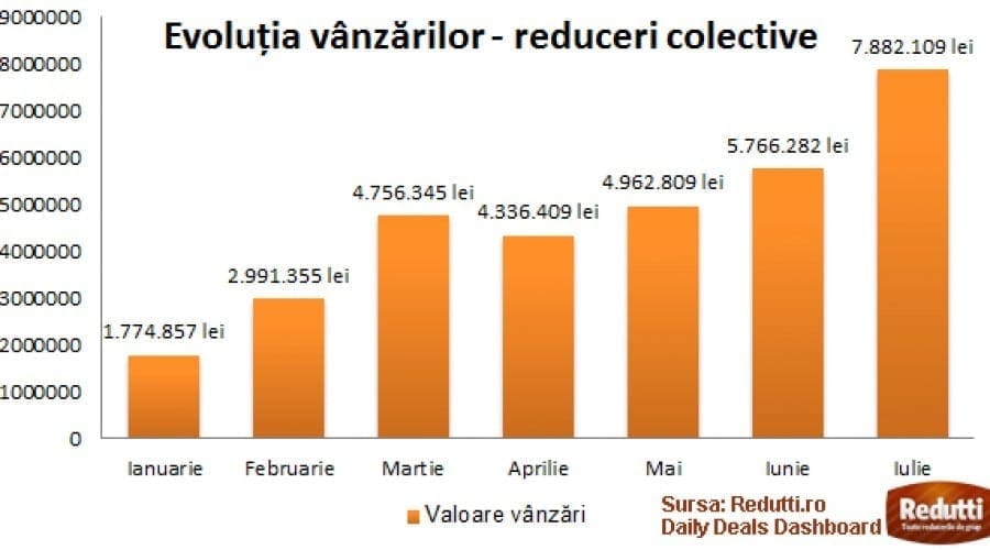 Site-urile de reduceri au vândut până acum oferte în valoare de 7.65 milioane de euro
