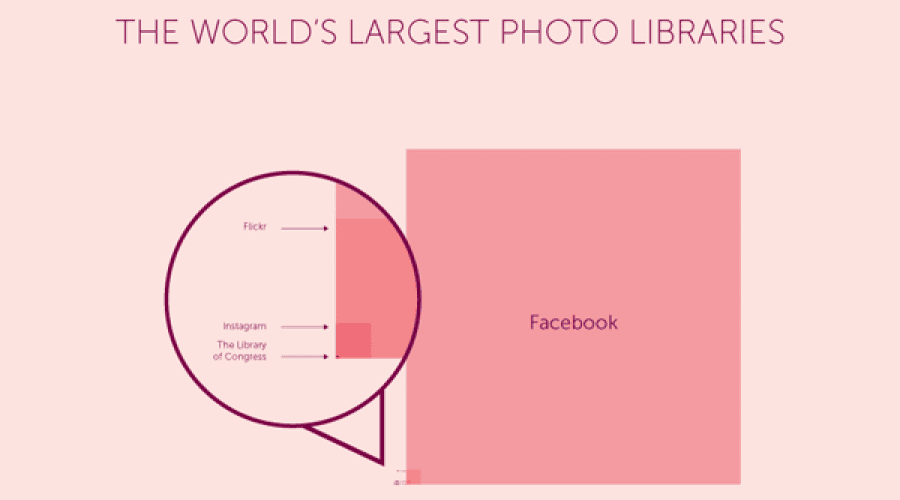 Facebook are o colecţie de peste 100 de miliarde de poze