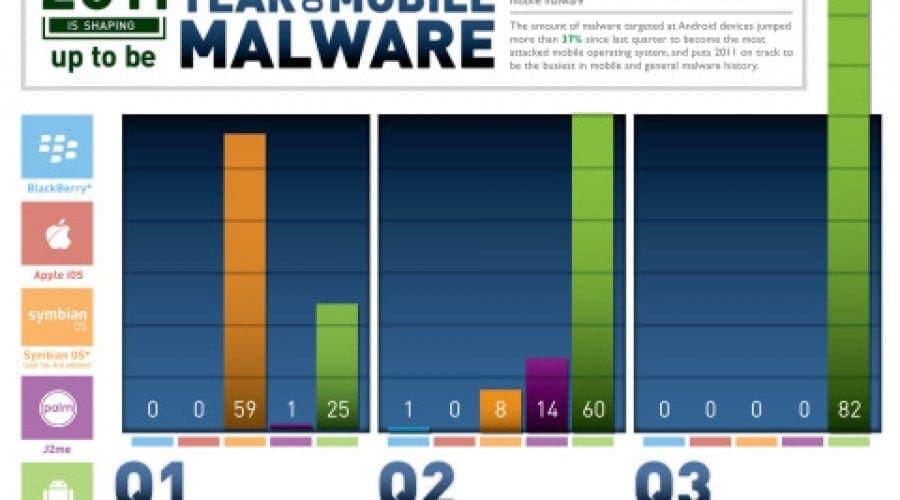 McAfee anunţă veşti proaste pentru utilizatorii Android