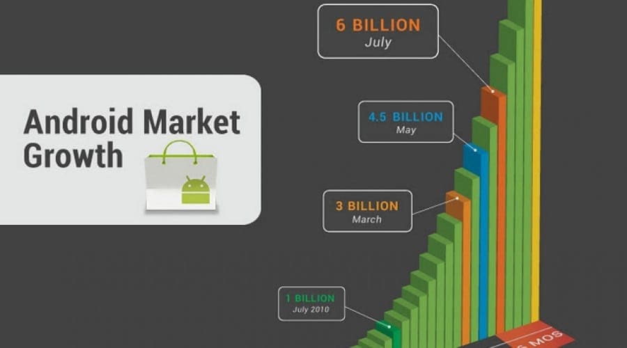 Android Market atinge 10 miliarde de descărcări: Minecraft şi alte aplicaţii la 10 cenţi