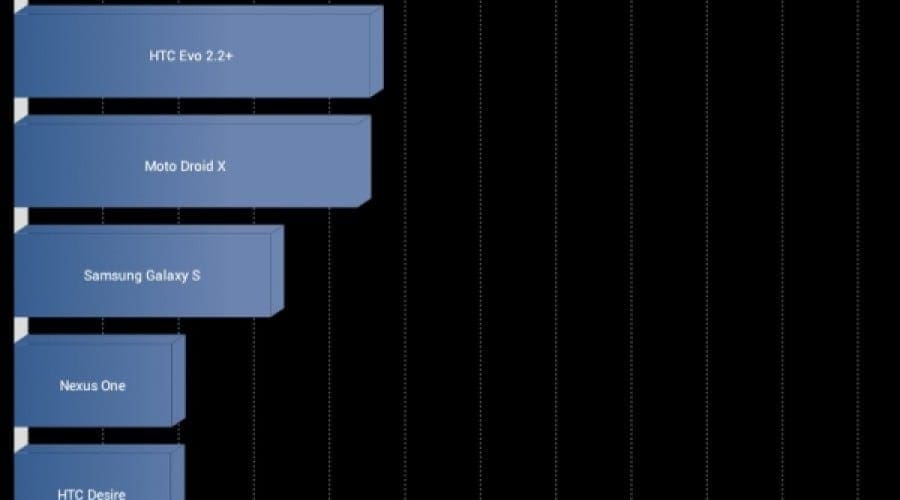 Asus Transformer Prime: Scoruri de benchmark