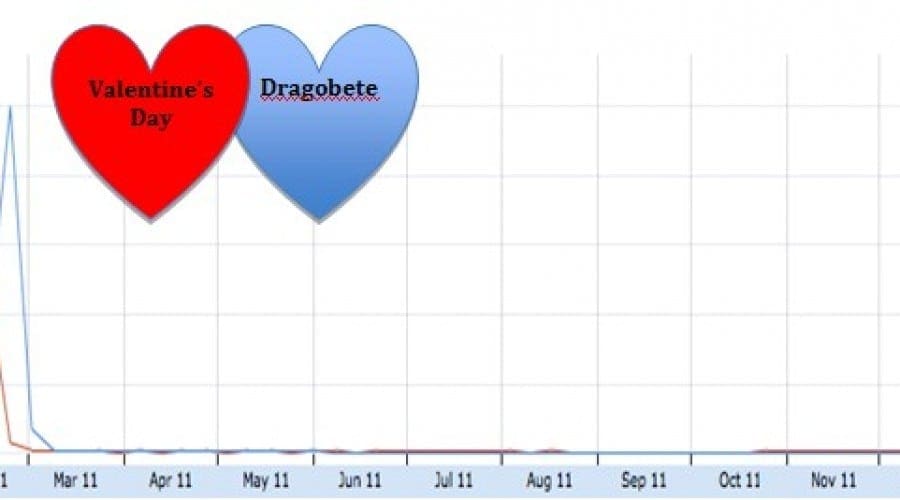 Sărbătoarea de Dragobete a depăşit anul trecut Valentine’s Day în căutările Google
