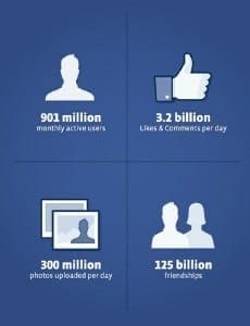 Circa 6 din 10 companii care au realizat campanii în social media îşi vor mări bugetul pentru 2012