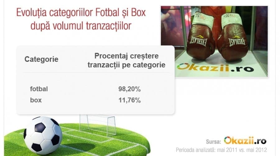 Evenimentele sportive influenţează direct achiziţiile de pe Okazii.ro