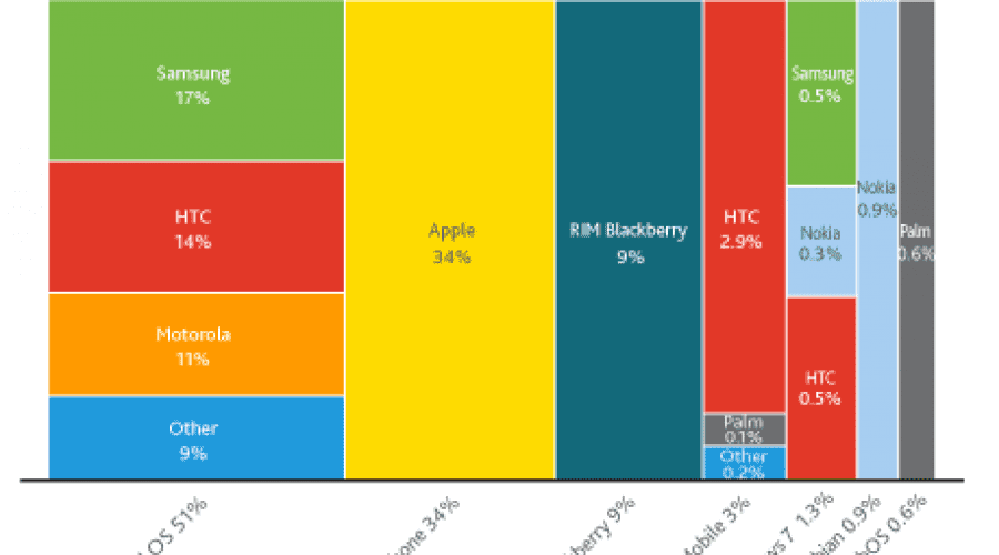 Nielsen: Android, lider în topul platformelor folosite în Statele Unite ale Americii