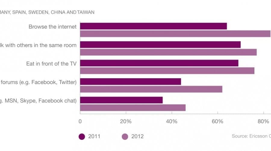 Statul pe Facebook în timpul vizionării programelor TV, un obicei din ce în ce mai răspândit