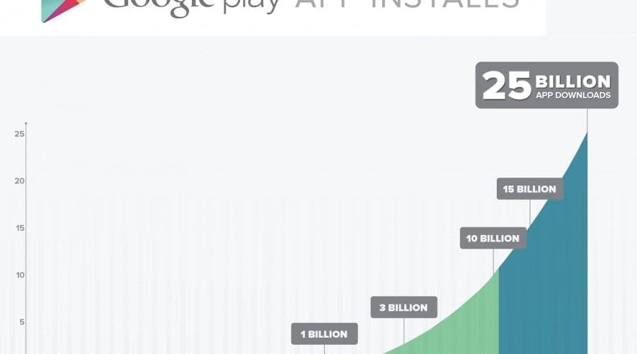 Google Play celebrează peste 25 de miliarde de descărcări