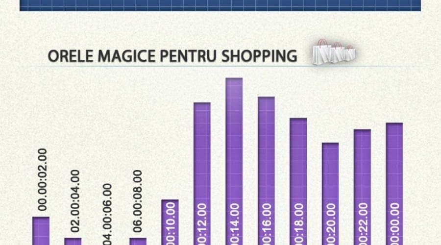 Raport 2Parale: Românii au cheltuit on-line peste 18,7 milioane de lei în primele 9 luni ale anului