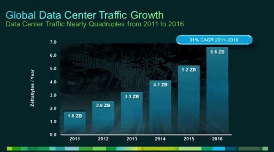 Cisco preconizează o creştere de şase ori a traficului cloud până în 2016