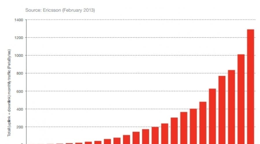 Traficul de date mobile s-a dublat din nou în 2012
