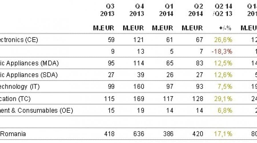 Vânzările de smartphone-uri și telefoane mobile au atins nivelul de 128 milioane de euro în al doilea trimestru din 2014