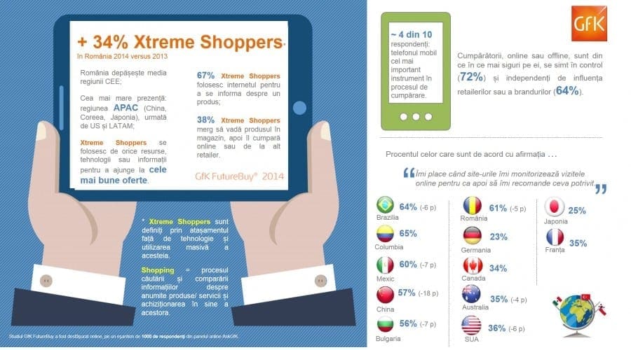 Xtreme Shoppers, românii și comportamentul lor de cumpărare online