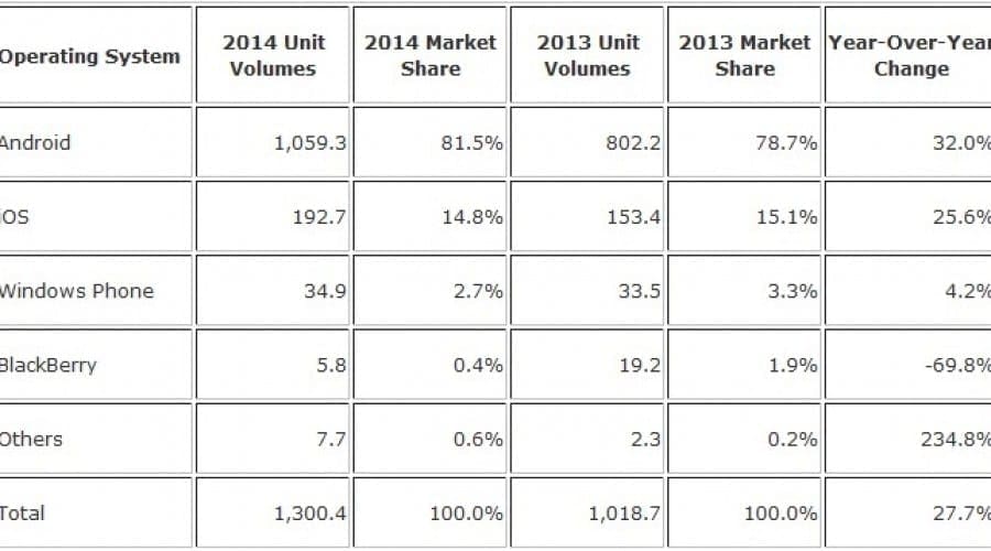 Android și iOS au fost instalate pe 96,3 % dintre smartphone-uri în 2014