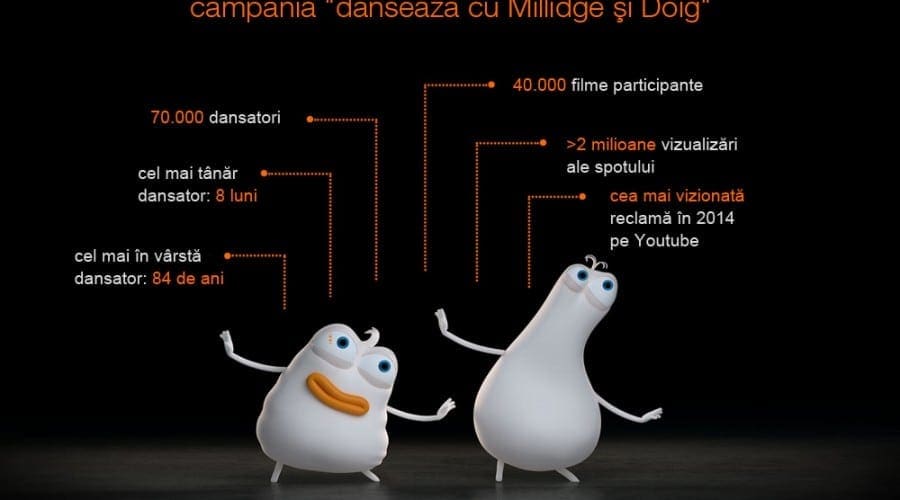 Campania Orange PrePay “Dansează cu Millidge şi Doig” a strâns 40.000 de filme