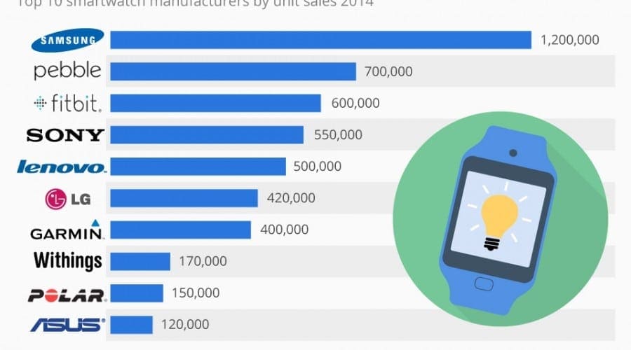 Samsung lider în 2014 la vânzările de ceasuri inteligente