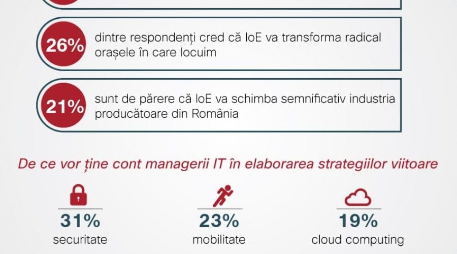 Studiu Cisco: managerii IT consideră că IoE va schimba radical orașele în care locuim, precum și industriile de transporturi și producție