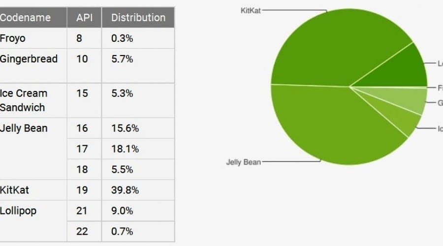 Android Lollipop este prezent pe aproape 10% din smartphone-uri