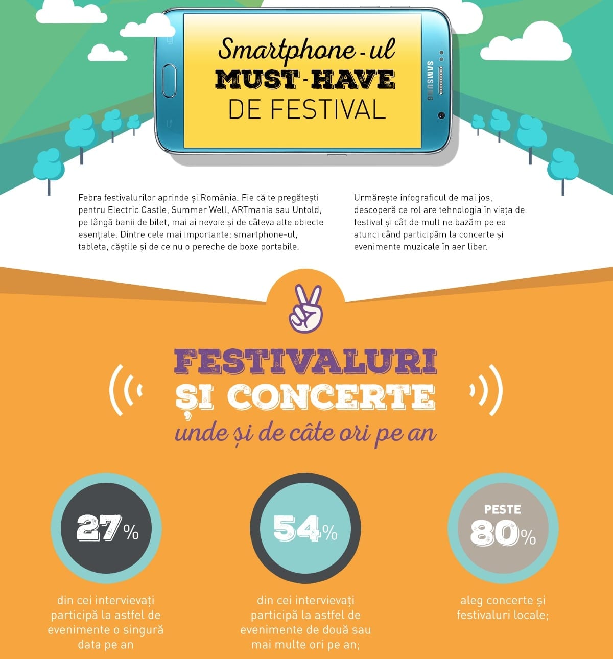 Samsung: 54% dintre români participă  la mai mult de două concerte sau festivaluri pe an