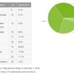 Android Marshmallow este prezent pe 1,2% device-uri