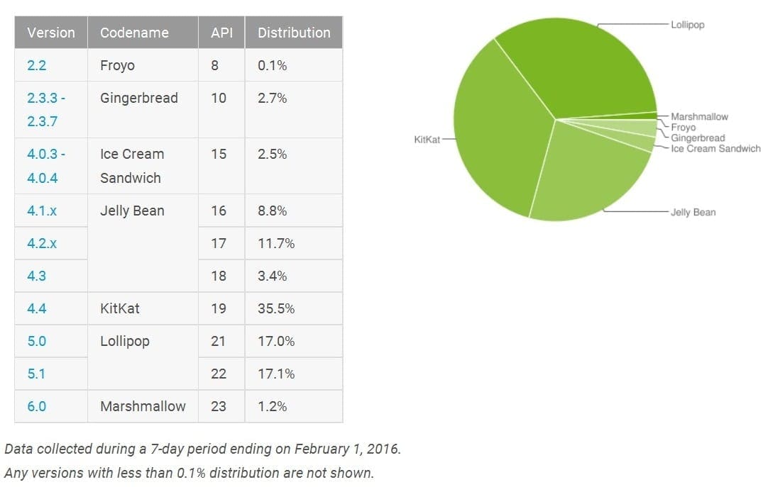 Android Marshmallow este prezent pe 1,2% device-uri