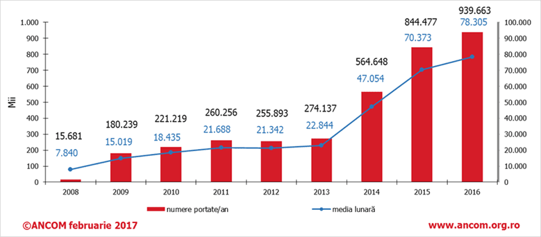 Aproape 940 de mii de români și-au schimbat operatorul în 2016