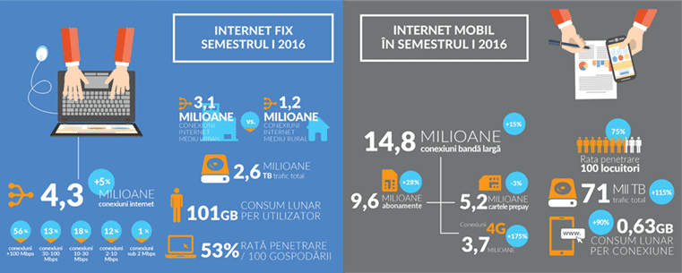 Internetul fix generează în continuare cel mai mare trafic