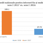Viteza medie de download date internet fix depășește 100 Mbps, cea de mobil a scăzut la 19,99 Mbps