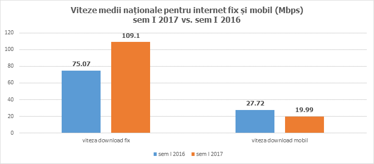 Viteza medie de download date internet fix depășește 100 Mbps, cea de mobil a scăzut la 19,99 Mbps