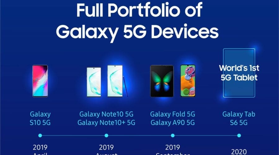Samsung a livrat peste 6,7 milioane de device-uri Galaxy 5G în 2019